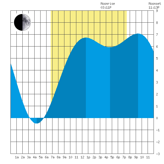 Friday Harbor tide chart for Monday, September 13, 2021