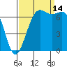 Friday Harbor tide chart for Tuesday, September 14, 2021