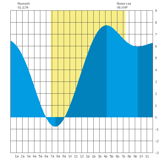 Friday Harbor tide chart for Thursday, September 16, 2021