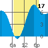 Friday Harbor tide chart for Friday, September 17, 2021