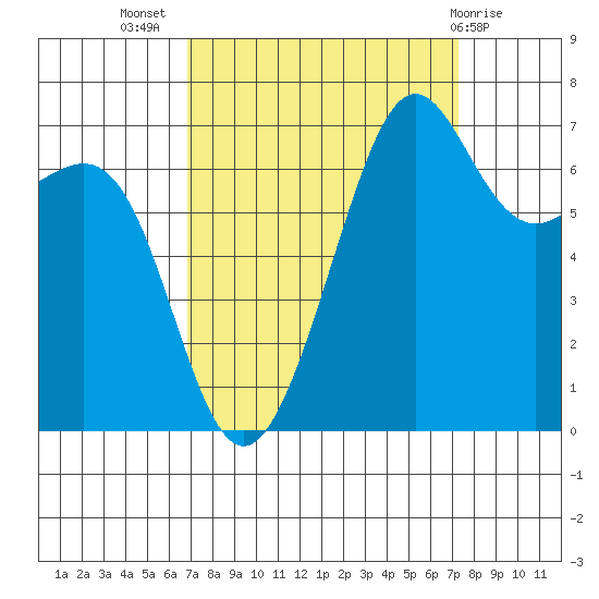 Friday Harbor tide chart for Saturday, September 18, 2021