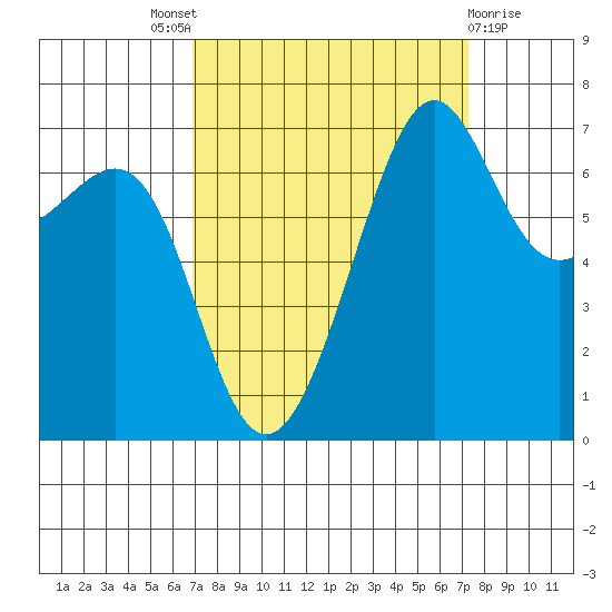 Friday Harbor tide chart for Sunday, September 19, 2021