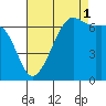 Friday Harbor tide chart for Wednesday, September 1, 2021