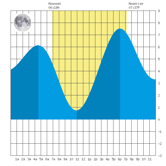 Friday Harbor tide chart for Monday, September 20, 2021
