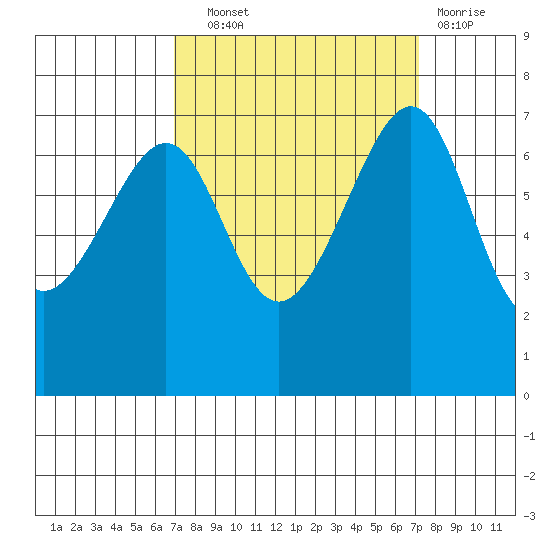 Friday Harbor tide chart for Wednesday, September 22, 2021
