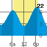 Friday Harbor tide chart for Wednesday, September 22, 2021