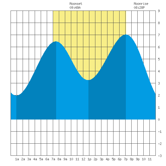 Friday Harbor tide chart for Thursday, September 23, 2021