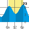 Friday Harbor tide chart for Thursday, September 23, 2021
