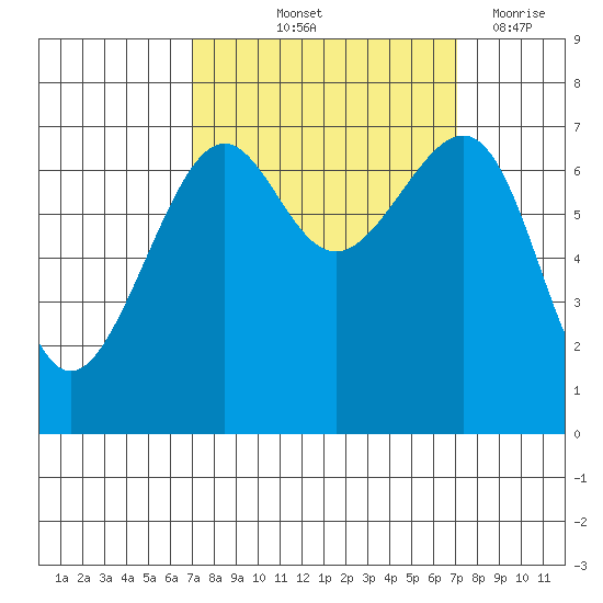 Friday Harbor tide chart for Friday, September 24, 2021