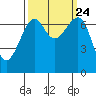 Friday Harbor tide chart for Friday, September 24, 2021