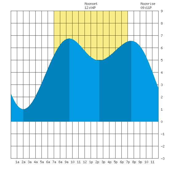 Friday Harbor tide chart for Saturday, September 25, 2021