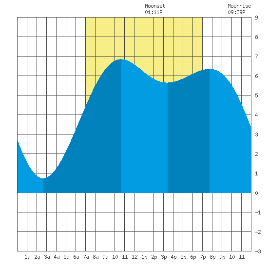 Friday Harbor tide chart for Sunday, September 26, 2021