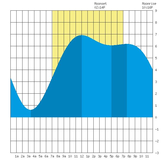 Friday Harbor tide chart for Monday, September 27, 2021