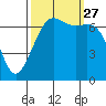 Friday Harbor tide chart for Monday, September 27, 2021