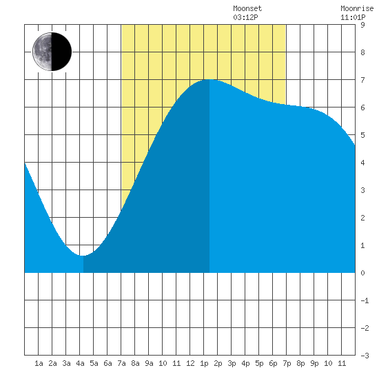 Friday Harbor tide chart for Tuesday, September 28, 2021