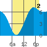 Friday Harbor tide chart for Thursday, September 2, 2021
