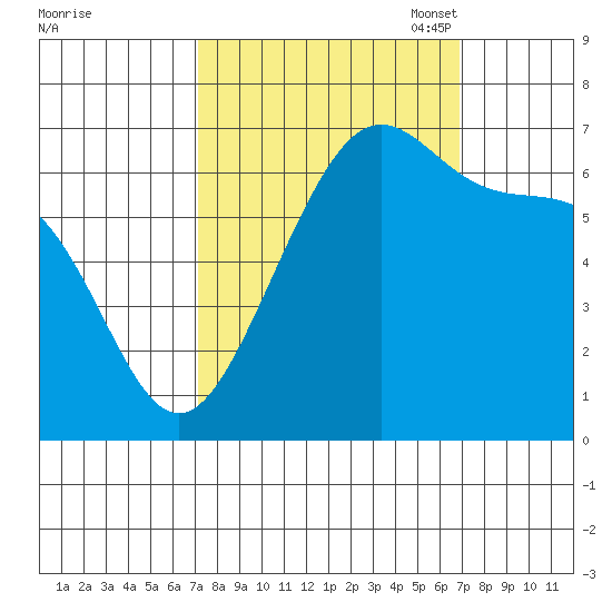 Friday Harbor tide chart for Thursday, September 30, 2021