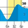 Friday Harbor tide chart for Thursday, September 30, 2021
