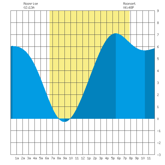 Friday Harbor tide chart for Friday, September 3, 2021