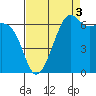 Friday Harbor tide chart for Friday, September 3, 2021