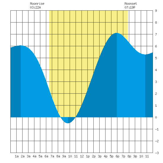 Friday Harbor tide chart for Saturday, September 4, 2021