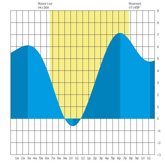 Friday Harbor tide chart for Sunday, September 5, 2021