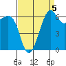 Friday Harbor tide chart for Sunday, September 5, 2021