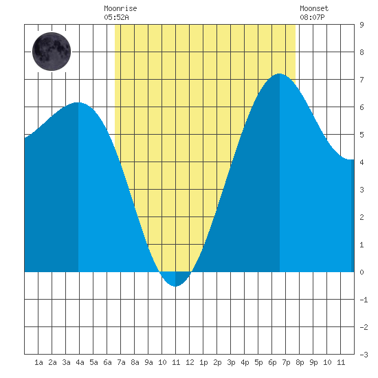Friday Harbor tide chart for Monday, September 6, 2021