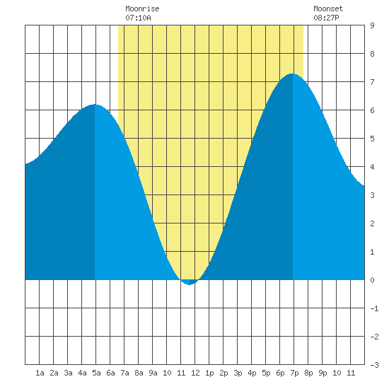Friday Harbor tide chart for Tuesday, September 7, 2021
