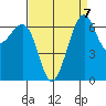 Friday Harbor tide chart for Tuesday, September 7, 2021