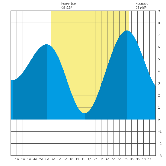 Friday Harbor tide chart for Wednesday, September 8, 2021