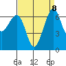 Friday Harbor tide chart for Wednesday, September 8, 2021