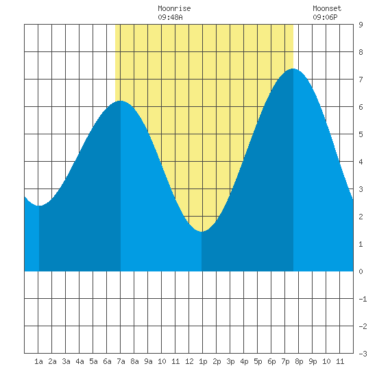 Friday Harbor tide chart for Thursday, September 9, 2021