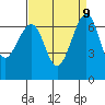 Friday Harbor tide chart for Thursday, September 9, 2021