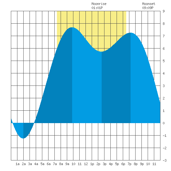 Friday Harbor tide chart for Sunday, October 10, 2021