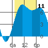 Friday Harbor tide chart for Monday, October 11, 2021