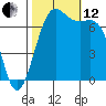 Friday Harbor tide chart for Tuesday, October 12, 2021