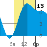 Friday Harbor tide chart for Wednesday, October 13, 2021