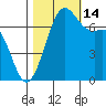Friday Harbor tide chart for Thursday, October 14, 2021