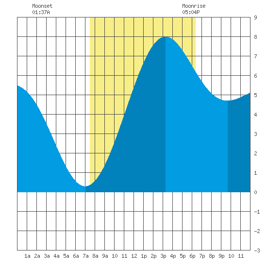 Friday Harbor tide chart for Friday, October 15, 2021