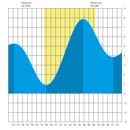 Friday Harbor tide chart for Saturday, October 16, 2021