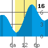Friday Harbor tide chart for Saturday, October 16, 2021