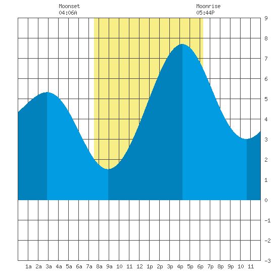 Friday Harbor tide chart for Sunday, October 17, 2021