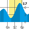 Friday Harbor tide chart for Sunday, October 17, 2021