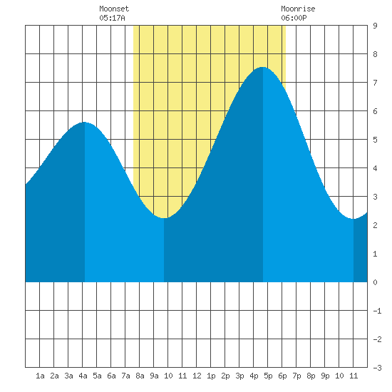 Friday Harbor tide chart for Monday, October 18, 2021