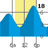 Friday Harbor tide chart for Monday, October 18, 2021