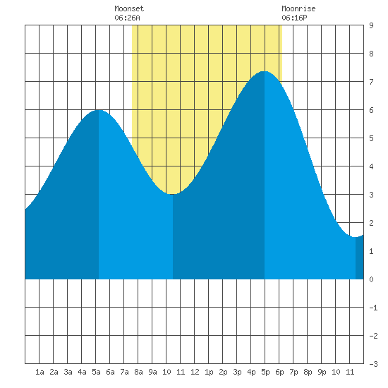Friday Harbor tide chart for Tuesday, October 19, 2021