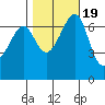 Friday Harbor tide chart for Tuesday, October 19, 2021