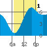 Friday Harbor tide chart for Friday, October 1, 2021