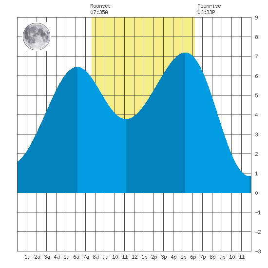 Friday Harbor tide chart for Wednesday, October 20, 2021